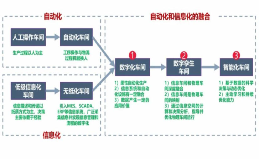 数字化工厂_十堰数字化生产线_十堰六轴机器人_十堰数字化车间_十堰智能化车间